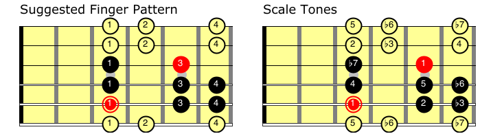 The Natural Minor Scale for Jazz Guitar - Jazz Guitar Guide