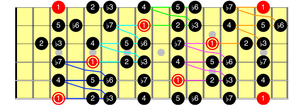 The Natural Minor Scale for Jazz Guitar - Jazz Guitar Guide