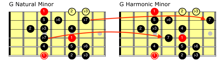 Harmonic Minor Scale - 5 Shapes for Jazz Guitar - Jazz Guitar Guide