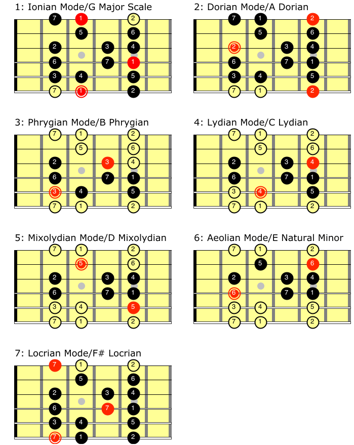 Modes of the Major Scale - Everything You Need to Know - Jazz Guitar Guide