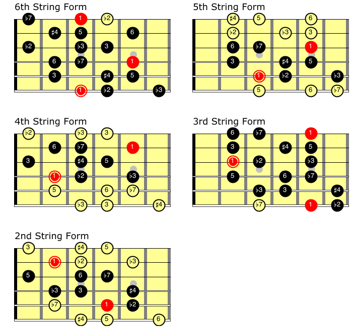 Jazz Guitar Scales: All The Patterns You Need to Know - Jazz Guitar Guide