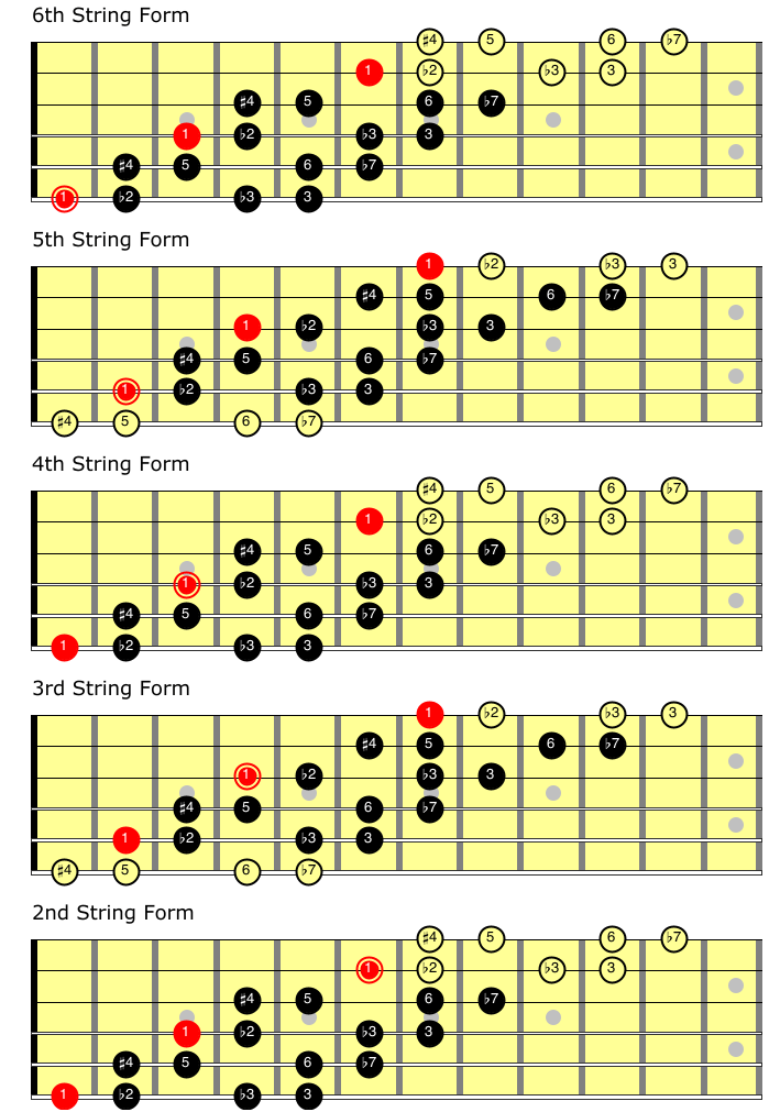 Jazz Guitar Scales: All The Patterns You Need to Know - Jazz Guitar Guide