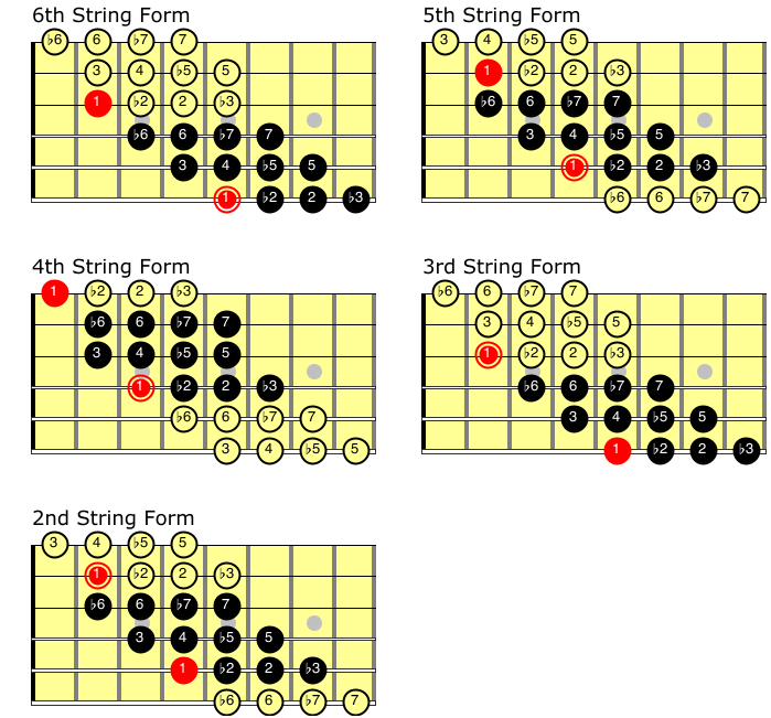 Jazz Guitar Scales All The Patterns You Need To Know Jazz Guitar Guide 3439