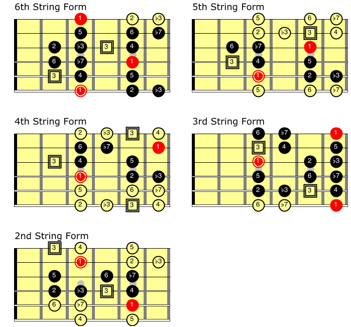 Jazz Guitar Scales: All The Patterns You Need to Know - Jazz Guitar Guide