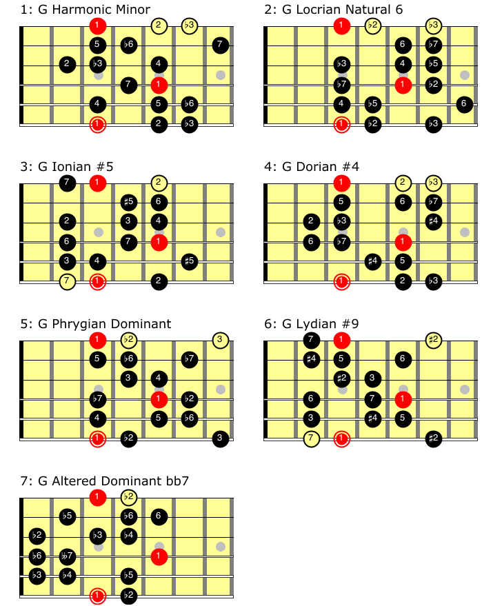 Jazz Guitar Scales All The Patterns You Need To Know Jazz Guitar Guide 9633